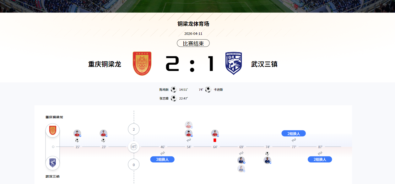 华体会体育app下载-2-1！中超最大黑马诞生！开局5战0败，排名升榜首，送前冠军2连败